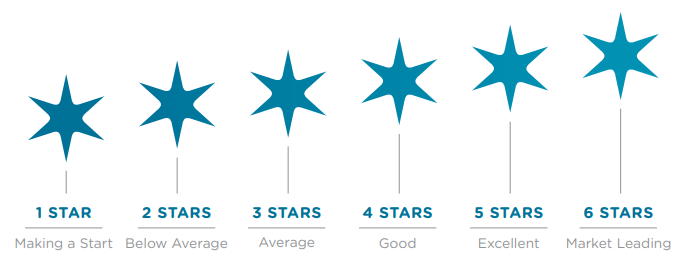 nabers-star-rating-criteria